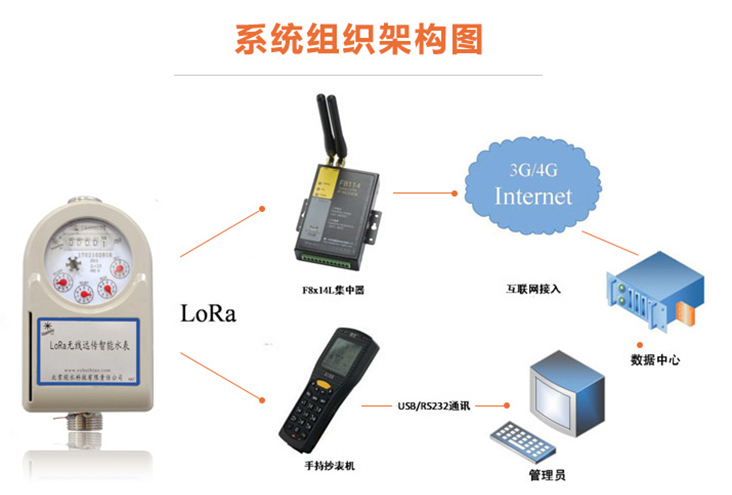 远程遥控智能水表